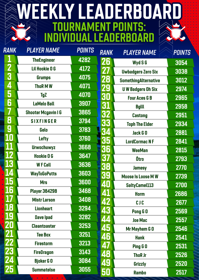 August 2025 Individual Tournament Points